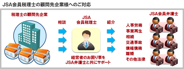 JSA会員税理士の顧問先企業様へのご対応